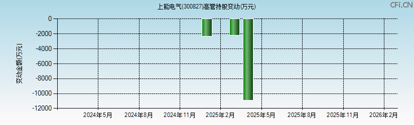 上能电气(300827)高管持股变动图 上能电气(300827)高管持股变动图