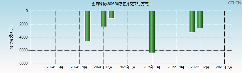 金丹科技(300829)高管持股变动图 金丹科技(300829)高管持股变动图