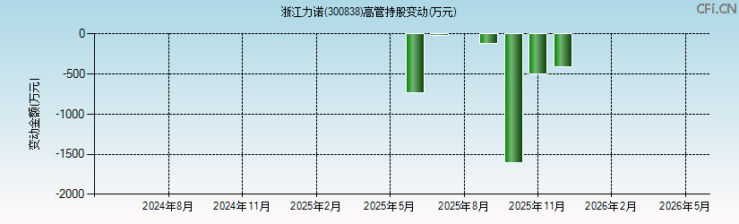 浙江力诺(300838)高管持股变动图 浙江力诺(300838)高管持股变动图
