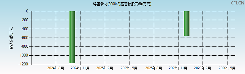 锦盛新材(300849)高管持股变动图 锦盛新材(300849)高管持股变动图