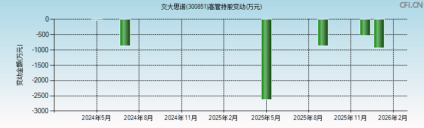 交大思诺(300851)高管持股变动图 交大思诺(300851)高管持股变动图
