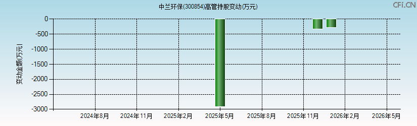 中兰环保(300854)高管持股变动图 中兰环保(300854)高管持股变动图