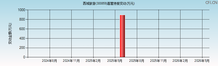 西域旅游(300859)高管持股变动图 西域旅游(300859)高管持股变动图