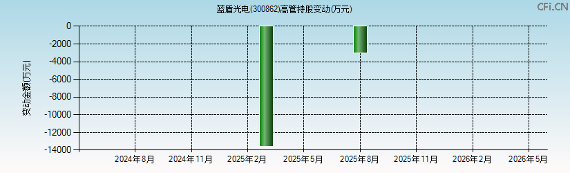 蓝盾光电(300862)高管持股变动图 蓝盾光电(300862)高管持股变动图