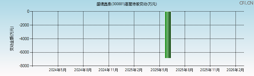 盛德鑫泰(300881)高管持股变动图 盛德鑫泰(300881)高管持股变动图