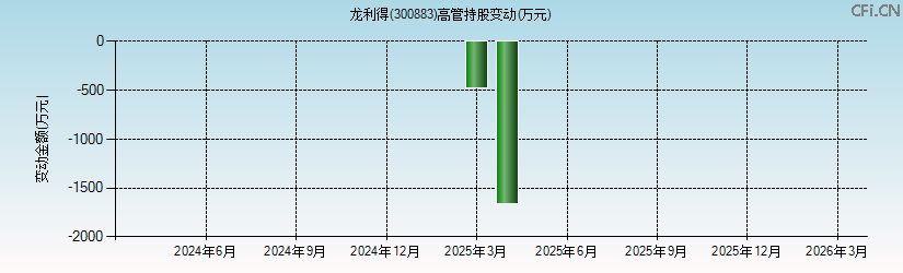 龙利得(300883)高管持股变动图 龙利得(300883)高管持股变动图
