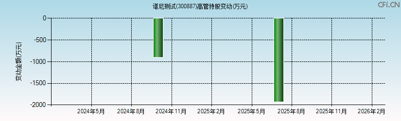 谱尼测试(300887)高管持股变动图 谱尼测试(300887)高管持股变动图