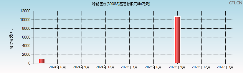 稳健医疗(300888)高管持股变动图 稳健医疗(300888)高管持股变动图