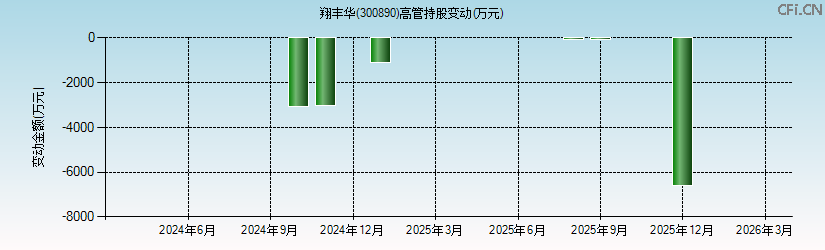 翔丰华(300890)高管持股变动图 翔丰华(300890)高管持股变动图