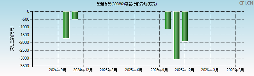 品渥食品(300892)高管持股变动图 品渥食品(300892)高管持股变动图