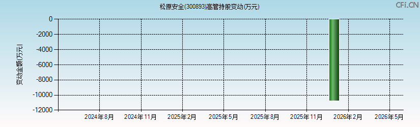 松原安全(300893)高管持股变动图 松原安全(300893)高管持股变动图