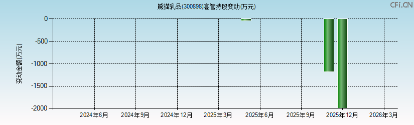 熊猫乳品(300898)高管持股变动图 熊猫乳品(300898)高管持股变动图