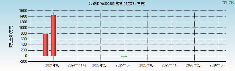 科翔股份(300903)高管持股变动图 科翔股份(300903)高管持股变动图