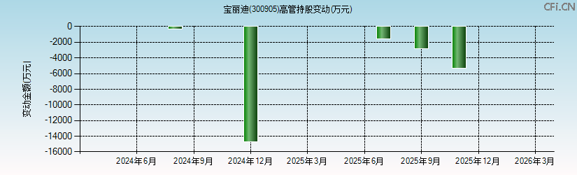 宝丽迪(300905)高管持股变动图 宝丽迪(300905)高管持股变动图