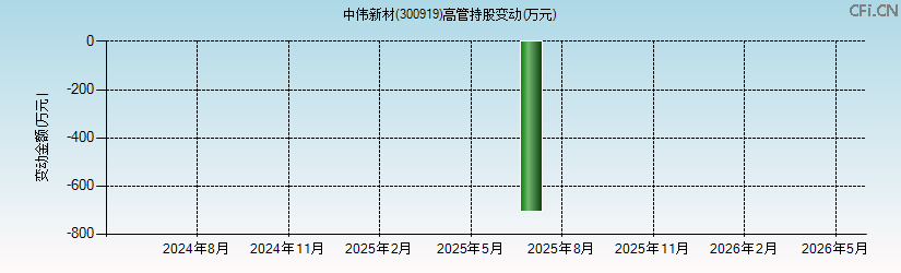 中伟新材(300919)高管持股变动图 中伟新材(300919)高管持股变动图