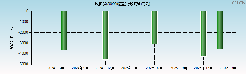 秋田微(300939)高管持股变动图 秋田微(300939)高管持股变动图
