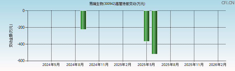 易瑞生物(300942)高管持股变动图 易瑞生物(300942)高管持股变动图