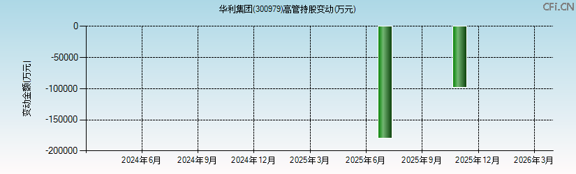 华利集团(300979)高管持股变动图 华利集团(300979)高管持股变动图