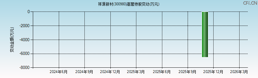 祥源新材(300980)高管持股变动图 祥源新材(300980)高管持股变动图
