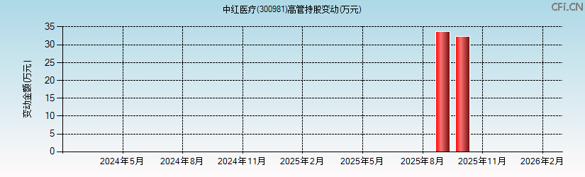 中红医疗(300981)高管持股变动图 中红医疗(300981)高管持股变动图