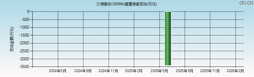久祺股份(300994)高管持股变动图 久祺股份(300994)高管持股变动图
