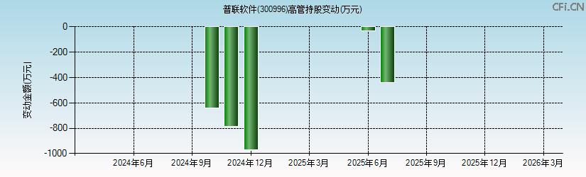 普联软件(300996)高管持股变动图 普联软件(300996)高管持股变动图