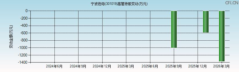宁波色母(301019)高管持股变动图 宁波色母(301019)高管持股变动图