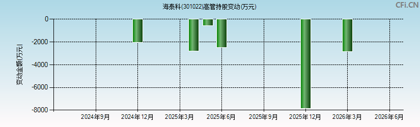 海泰科(301022)高管持股变动图 海泰科(301022)高管持股变动图