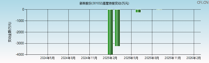 新柴股份(301032)高管持股变动图 新柴股份(301032)高管持股变动图