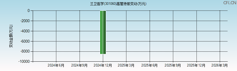 兰卫医学(301060)高管持股变动图 兰卫医学(301060)高管持股变动图