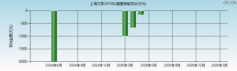 上海艾录(301062)高管持股变动图 上海艾录(301062)高管持股变动图