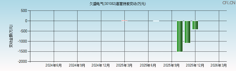 久盛电气(301082)高管持股变动图 久盛电气(301082)高管持股变动图