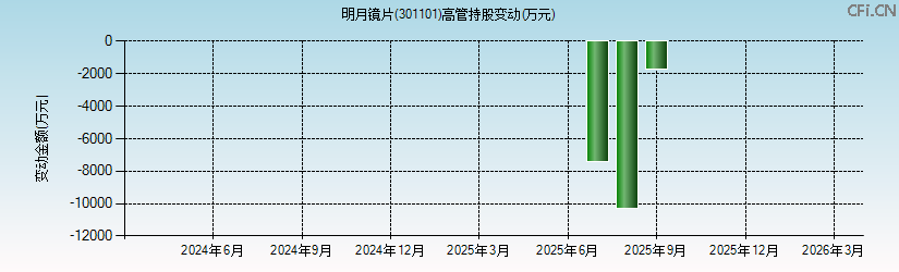 明月镜片(301101)高管持股变动图 明月镜片(301101)高管持股变动图