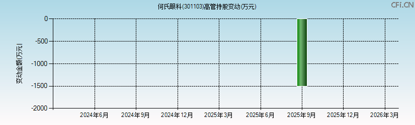何氏眼科(301103)高管持股变动图 何氏眼科(301103)高管持股变动图