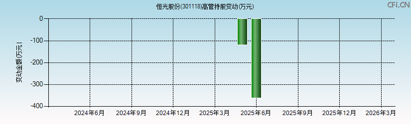 恒光股份(301118)高管持股变动图 恒光股份(301118)高管持股变动图