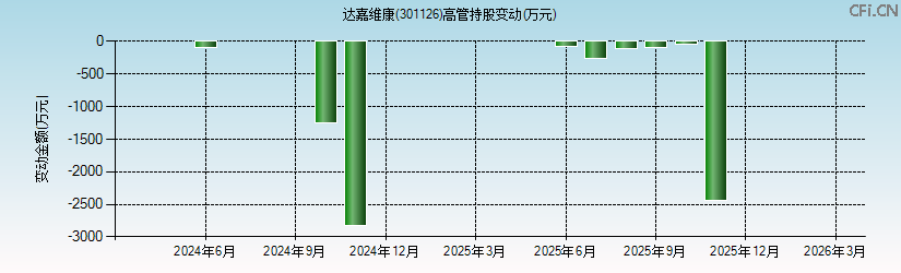 达嘉维康(301126)高管持股变动图 达嘉维康(301126)高管持股变动图