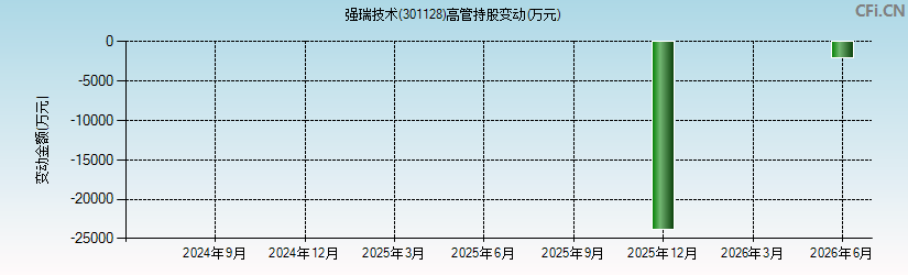 强瑞技术(301128)高管持股变动图 强瑞技术(301128)高管持股变动图