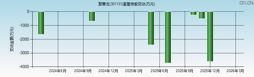 聚赛龙(301131)高管持股变动图 聚赛龙(301131)高管持股变动图