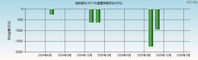 招标股份(301136)高管持股变动图 招标股份(301136)高管持股变动图