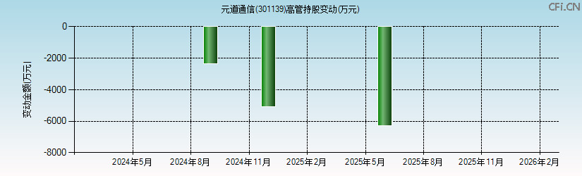 元道通信(301139)高管持股变动图 元道通信(301139)高管持股变动图