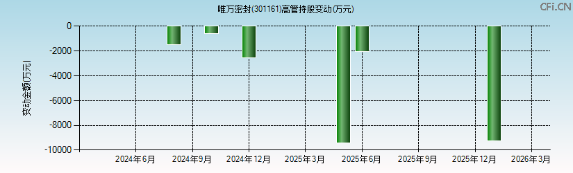 唯万密封(301161)高管持股变动图 唯万密封(301161)高管持股变动图