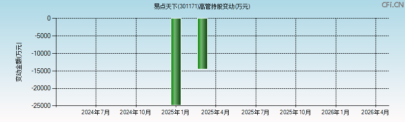 易点天下(301171)高管持股变动图 易点天下(301171)高管持股变动图