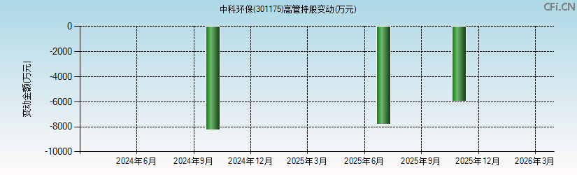 中科环保(301175)高管持股变动图 中科环保(301175)高管持股变动图