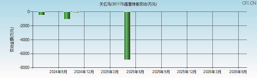 天亿马(301178)高管持股变动图 天亿马(301178)高管持股变动图