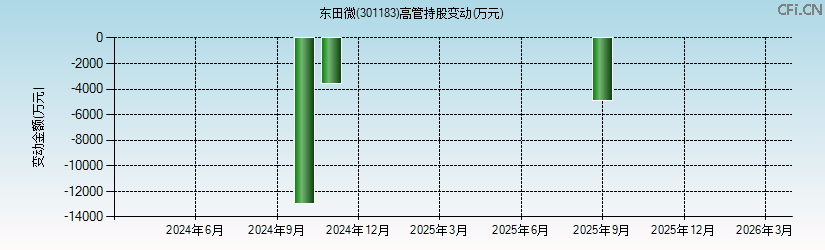 东田微(301183)高管持股变动图 东田微(301183)高管持股变动图