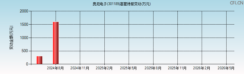 奥尼电子(301189)高管持股变动图 奥尼电子(301189)高管持股变动图