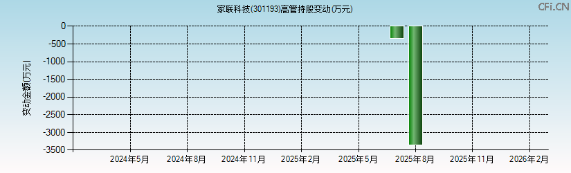 家联科技(301193)高管持股变动图 家联科技(301193)高管持股变动图