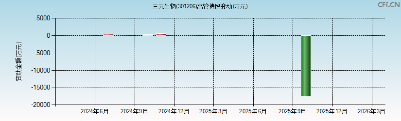 三元生物(301206)高管持股变动图 三元生物(301206)高管持股变动图