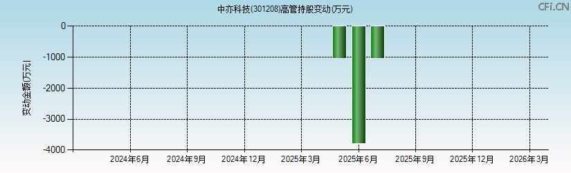 中亦科技(301208)高管持股变动图 中亦科技(301208)高管持股变动图