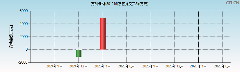 万凯新材(301216)高管持股变动图 万凯新材(301216)高管持股变动图